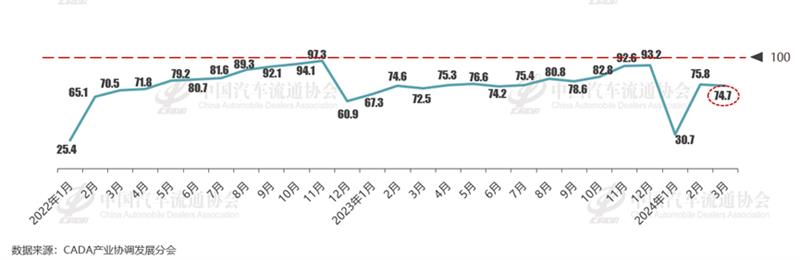 2024年3月份汽车消费指数为74.7