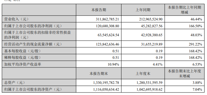 紧固件行业上市公司上半年业绩盘点1.png