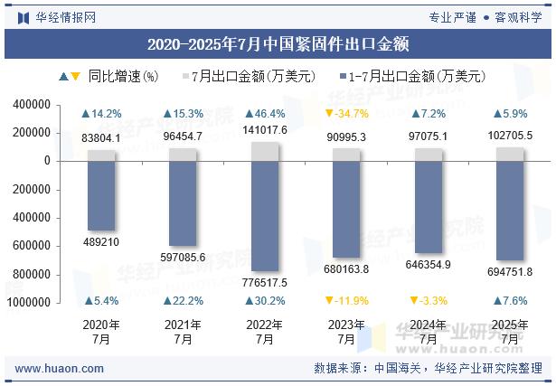 2025年7月中国紧固件出口，紧固件，紧固件出口数据