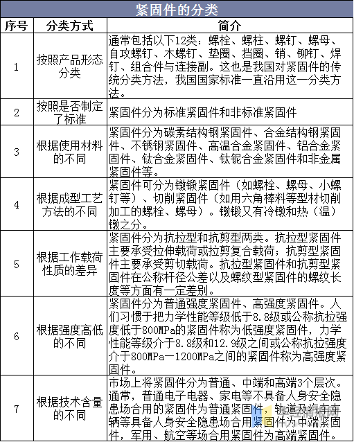2020年中国紧固件行业市场现状分析,轻量化、高强度化是发展方向