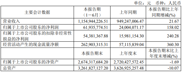 紧固件行业上市公司上半年业绩盘点4.png