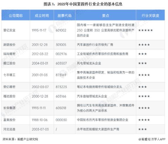螺丝行业洞察2023:中国紧固件行业竞争格局及市场份额