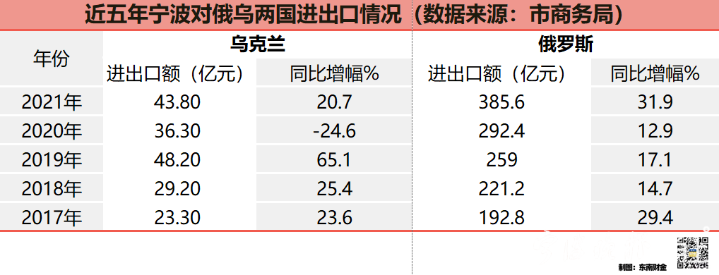 俄乌局势升级 宁波外贸有何影响?