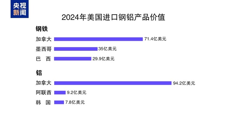 特朗普为何又对钢铝“开刀”?哪国受影响最大?专家解读→