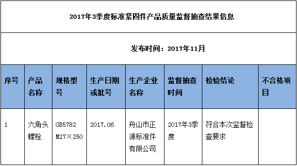 舟山市市场监管局抽查1批次标准紧固件产品 受检项目均合格
