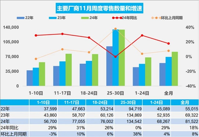 初步统计11月我国新能源汽车零售占比超50%