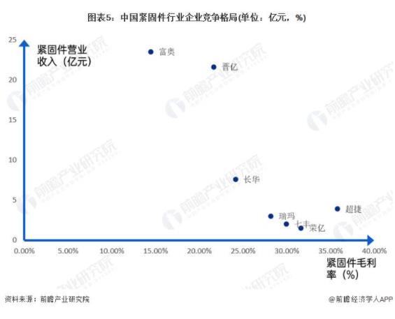 紧固件，上市企业，超捷股份，富奥股份，晋亿实业
