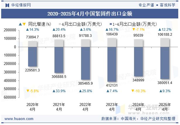 2025年1-4月紧固件出口数据，紧固件