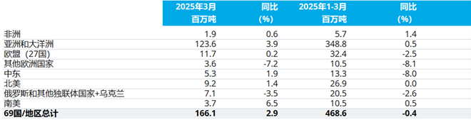 2025年3月全球粗钢产量同比提高2.9%