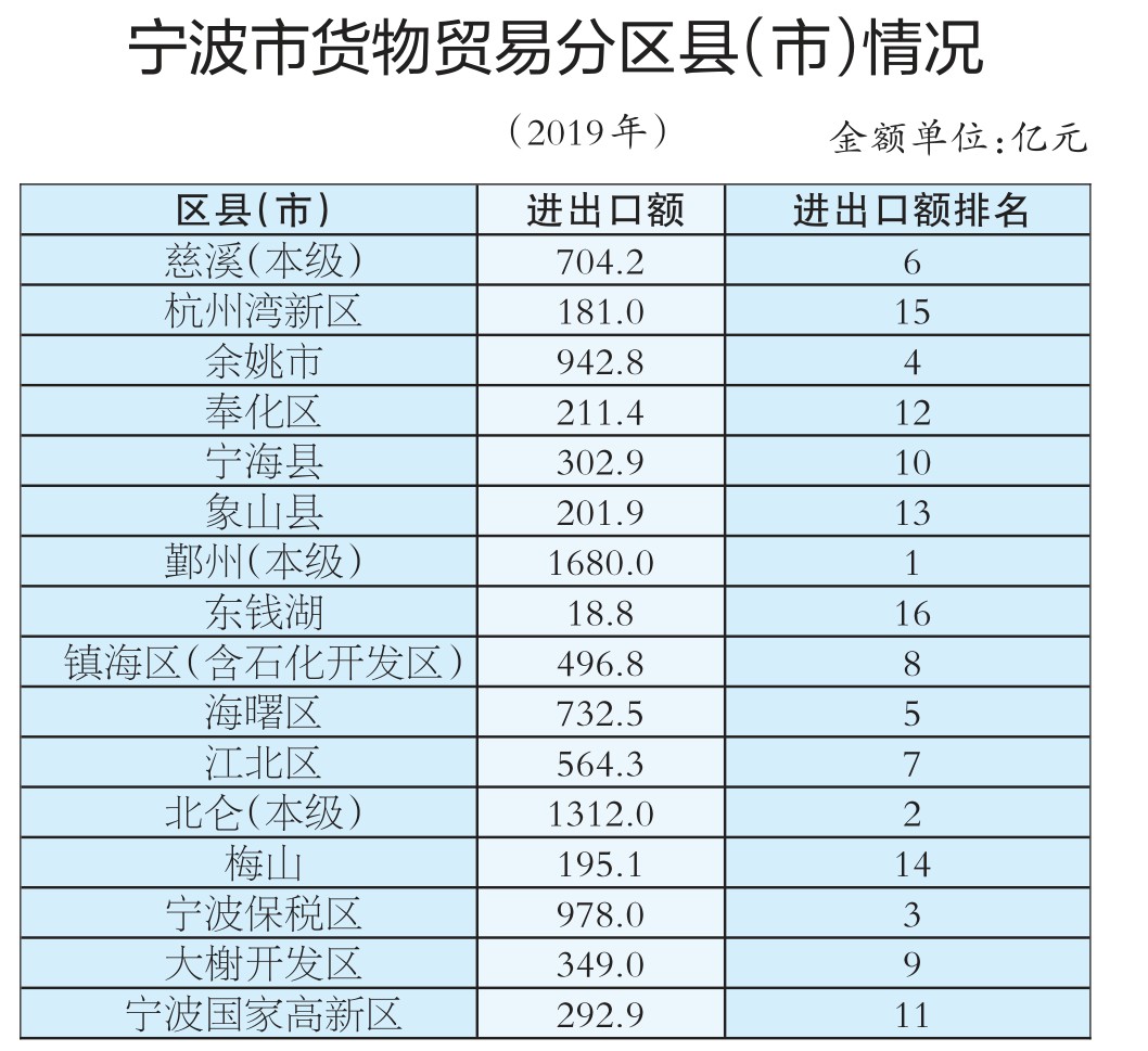 2019年度宁波外贸200强榜单发布 看看有哪些企业