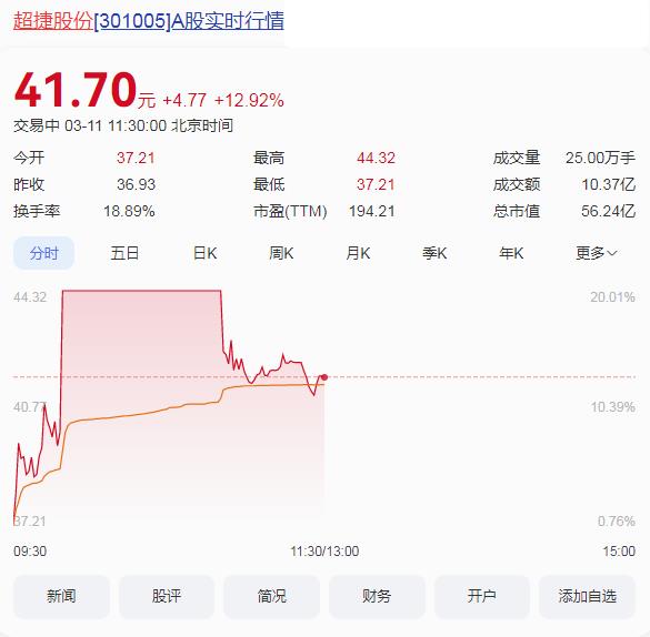 超捷股份涨停引行业关注!5家机构调研聚焦汽车增量、航天突破及机器人布局
