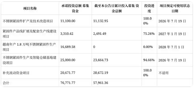 腾达科技:“不锈钢紧固件扩产及技术改造项目”宣布结项 剩余募集资金60.48万