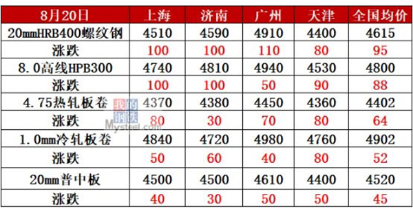 钢厂最高大涨130!螺纹冲上4600,钢价再看涨!