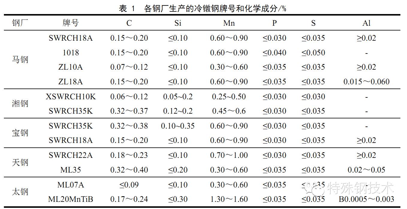 冷镦钢品种质量现状及发展趋势