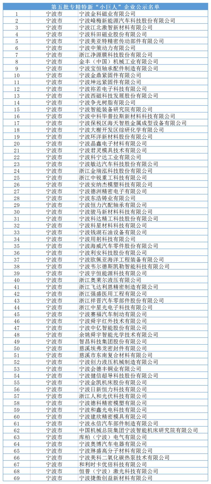透过新增的专精特新“小巨人”企业名单 宁波还缺什么?