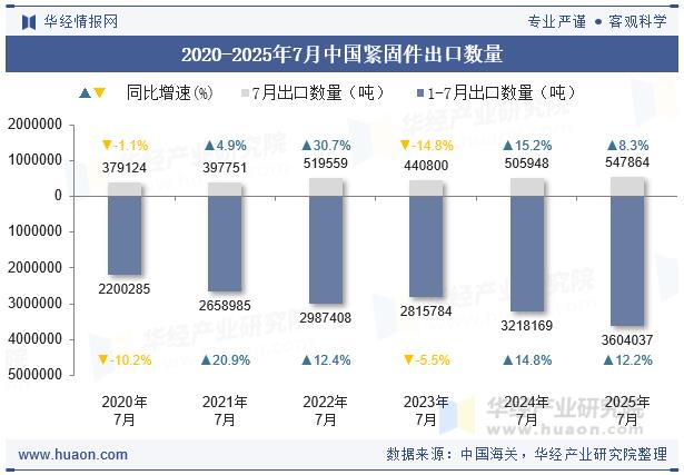 2025年7月中国紧固件出口，紧固件，紧固件出口数据