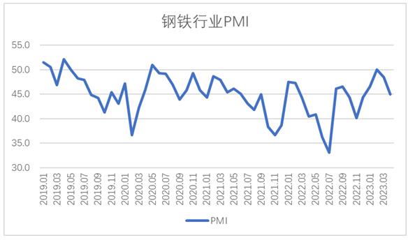 2023年4月钢铁PMI显示： 供需两端有所收紧 钢铁行业旺季不旺