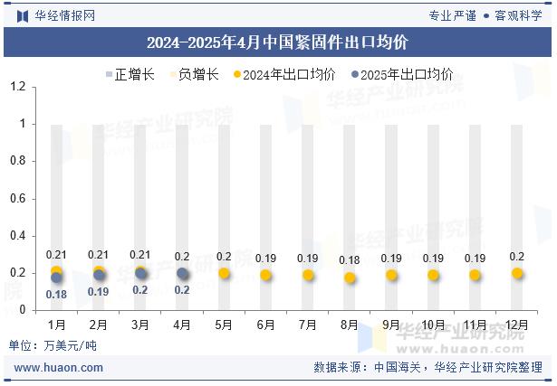 2025年1-4月紧固件出口数据，紧固件