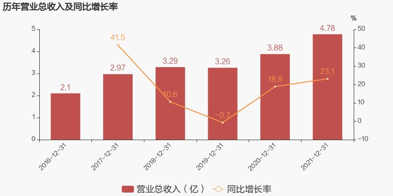 【图解年报】思进智能：2021年归母净利润同比增长31.9%，约为1.2亿元