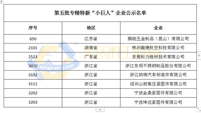 紧固件行业8家企业入选第五批国家级专精特新“小巨人”企业名单