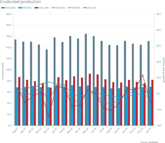 2025年1月全球粗钢产量同比下降4.4%