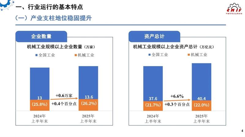 机械工业，2025年上半年机械工业经济，中国机械工业联合会，中机零协