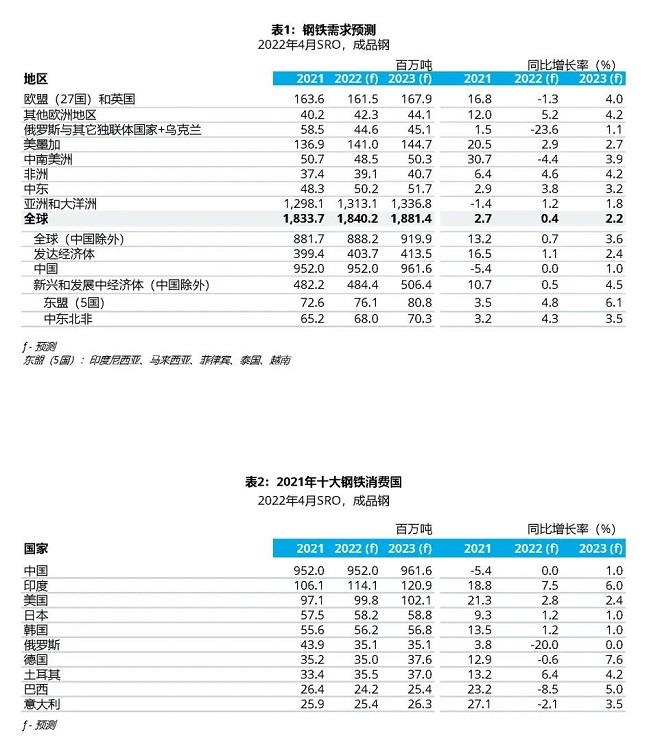 世界钢协：2022年全球钢铁需求增长预期将降低