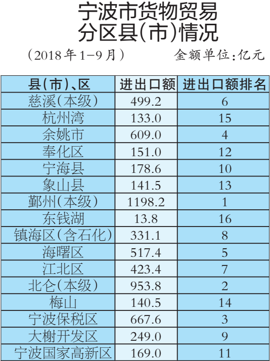 宁波外贸200强出炉 前三季度出口额民企占比超7成