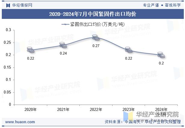 中国紧固件出口数量、出口金额及出口均价统计分析