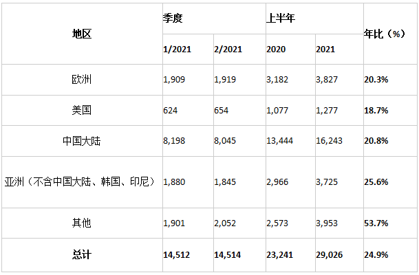 2021年上半年全球不锈钢粗钢产量同比增长约24.9%