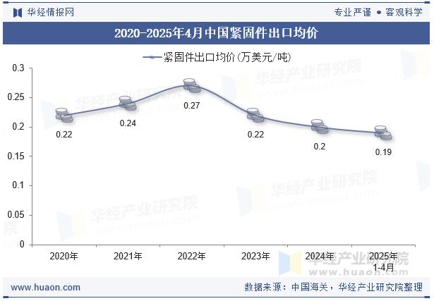 2025年1-4月紧固件出口数据，紧固件