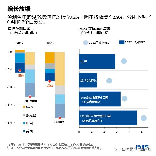经济预测，全球通胀，新冠疫情，供应链