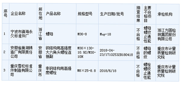 质检总局:宁波镇海永久等3家企业生产的螺母不合格