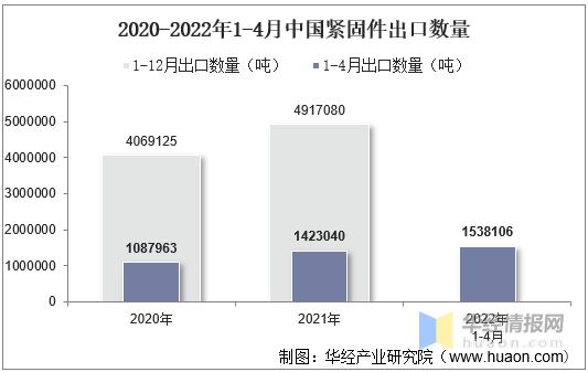 2022年4月中国紧固件出口数量、出口金额及出口均价统计分析