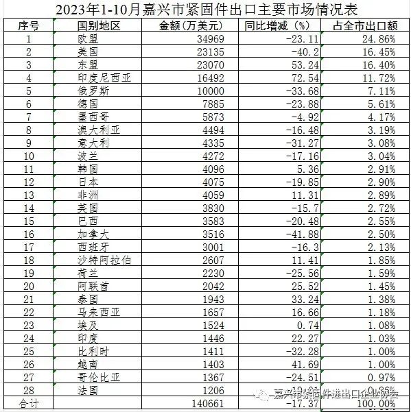 1-10月嘉兴市紧固件进出口情况