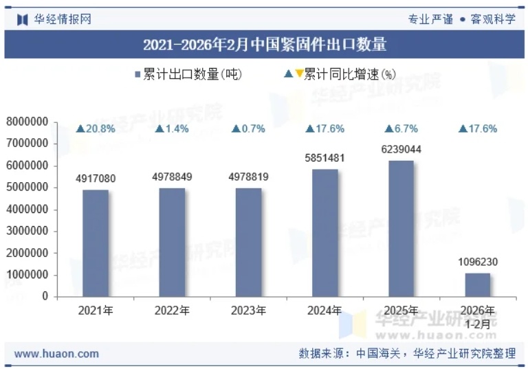 2026年1-2月中国紧固件出口情况分析