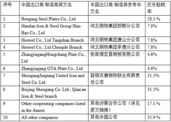 欧盟对华热轧板材作出反补贴终裁