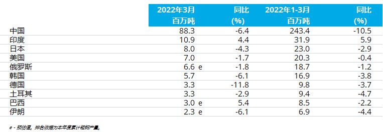 全球粗钢产量又降了