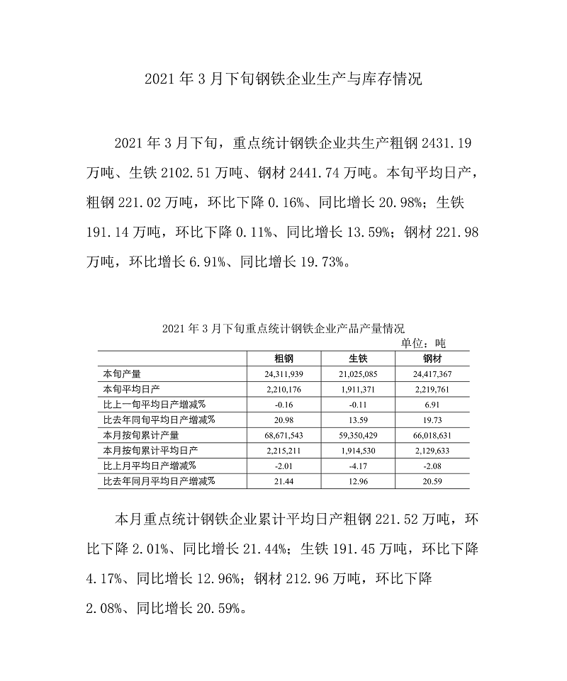 中钢协:3月下旬重点钢企粗钢日均产量221.02万吨