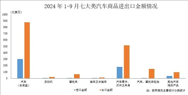 2024年9月汽车产品海关进出口情况简析