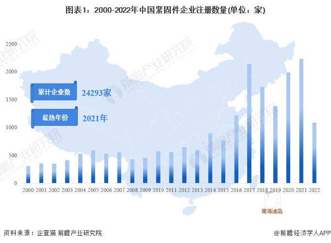 收藏!《2023年中国紧固件企业大数据全景图谱》(附企业数量、企业竞争、企业投融资等)