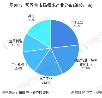 2020年中国紧固件市场需求现状与前景分析 汽车紧固件市场空间大
