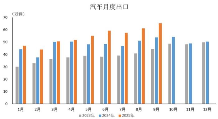 中汽协：9月汽车出口65.2万辆 同比增长21%