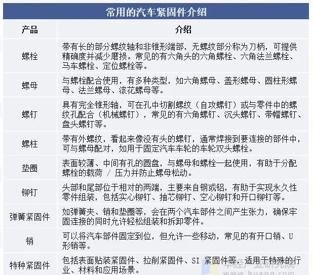解析中国汽车紧固件行业当前的发展现状与趋势