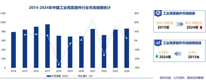 2024中国工业紧固件市场规模868亿！汽车领域占比超60%，晋亿实业领衔专业厂商​