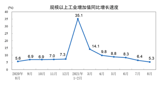 8月规上工业增加值涨5.3% 汽车出口增速较快