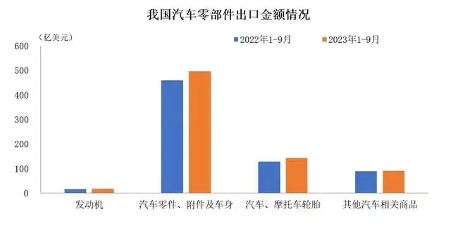 前9月我国汽车零部件出口同比增长10.9%