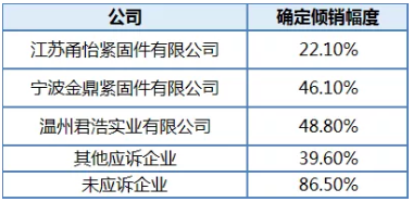 终裁公告出炉!欧盟对中国部分紧固件反倾销税率最高为86.5%