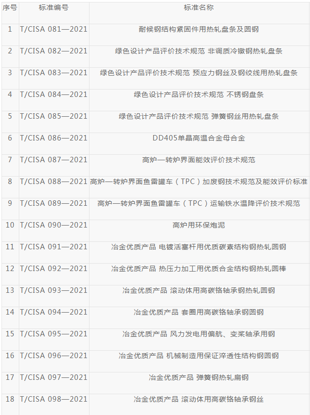 关于发布《耐候钢结构紧固件用热轧盘条及圆钢》等18项中国钢铁工业协会团体标准的通知