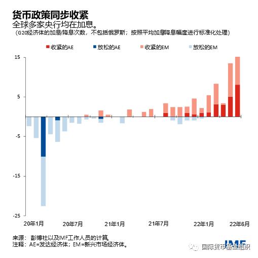 经济预测，全球通胀，新冠疫情，供应链